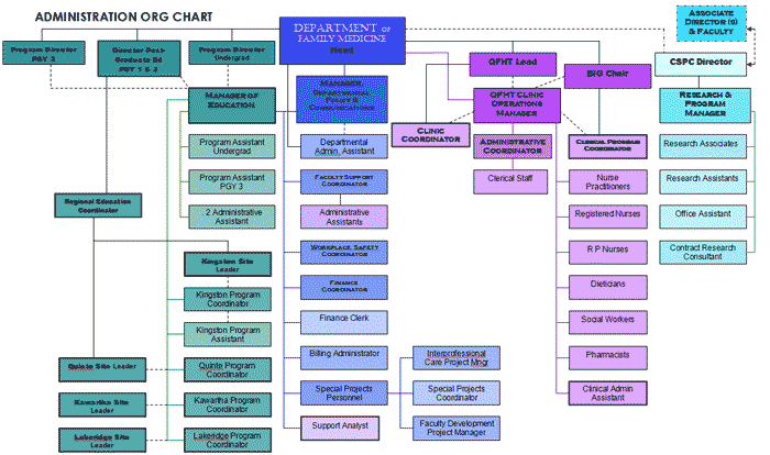 Administration Chart