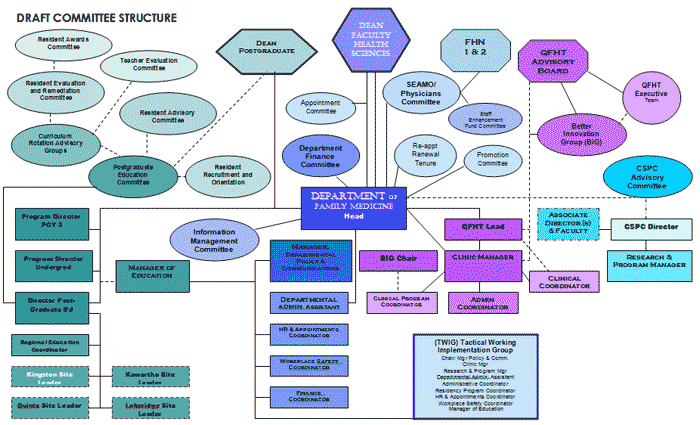 Committee Chart